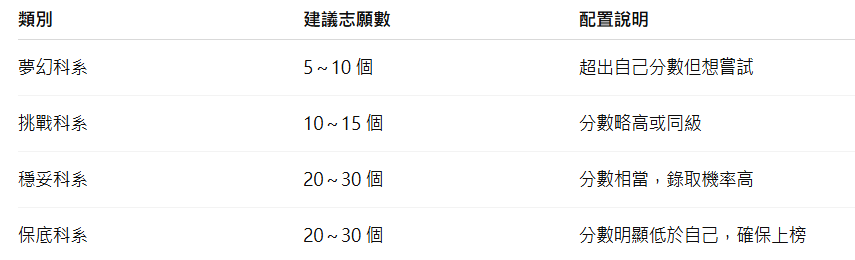 分科志願選填